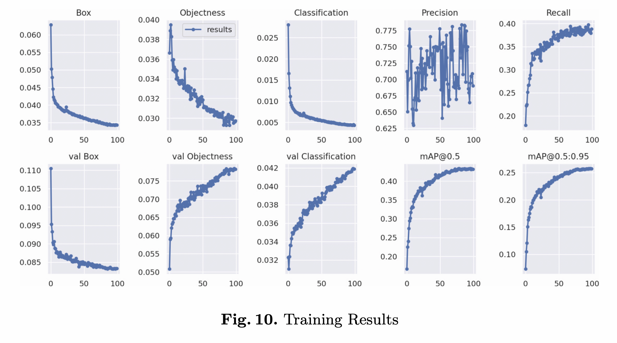 Training results including Box, Objectness, Classification, Precision, Recall, and mAP